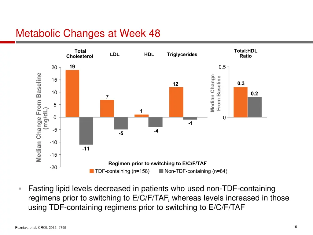 metabolic changes at week 48