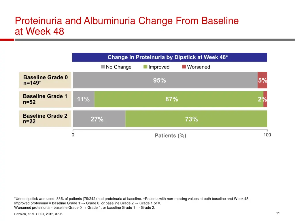 proteinuria and albuminuria change from baseline
