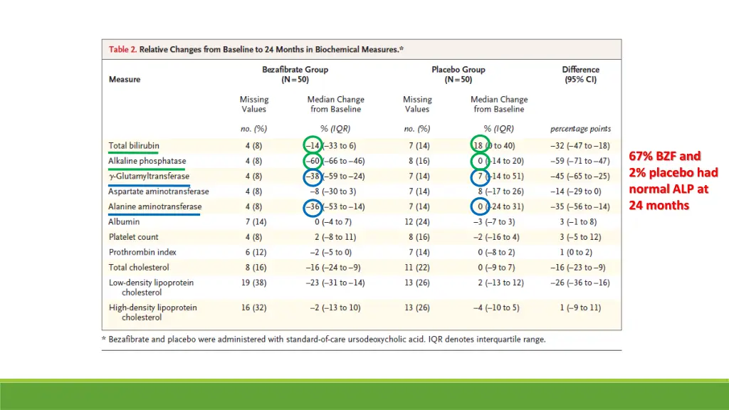 67 bzf and 2 placebo had normal alp at 24 months
