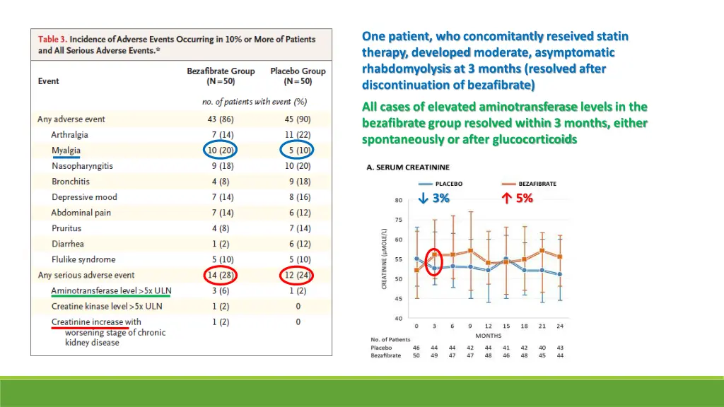 one patient who concomitantly reseived statin