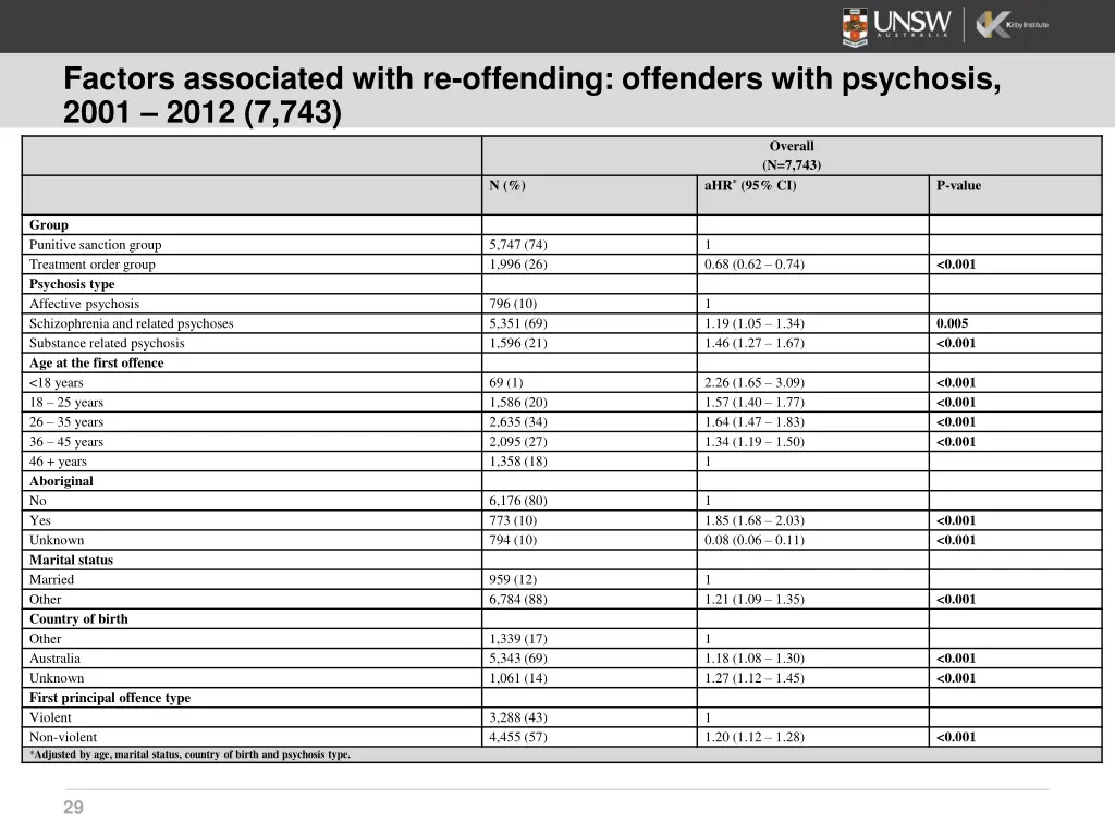 factors associated with re offending offenders