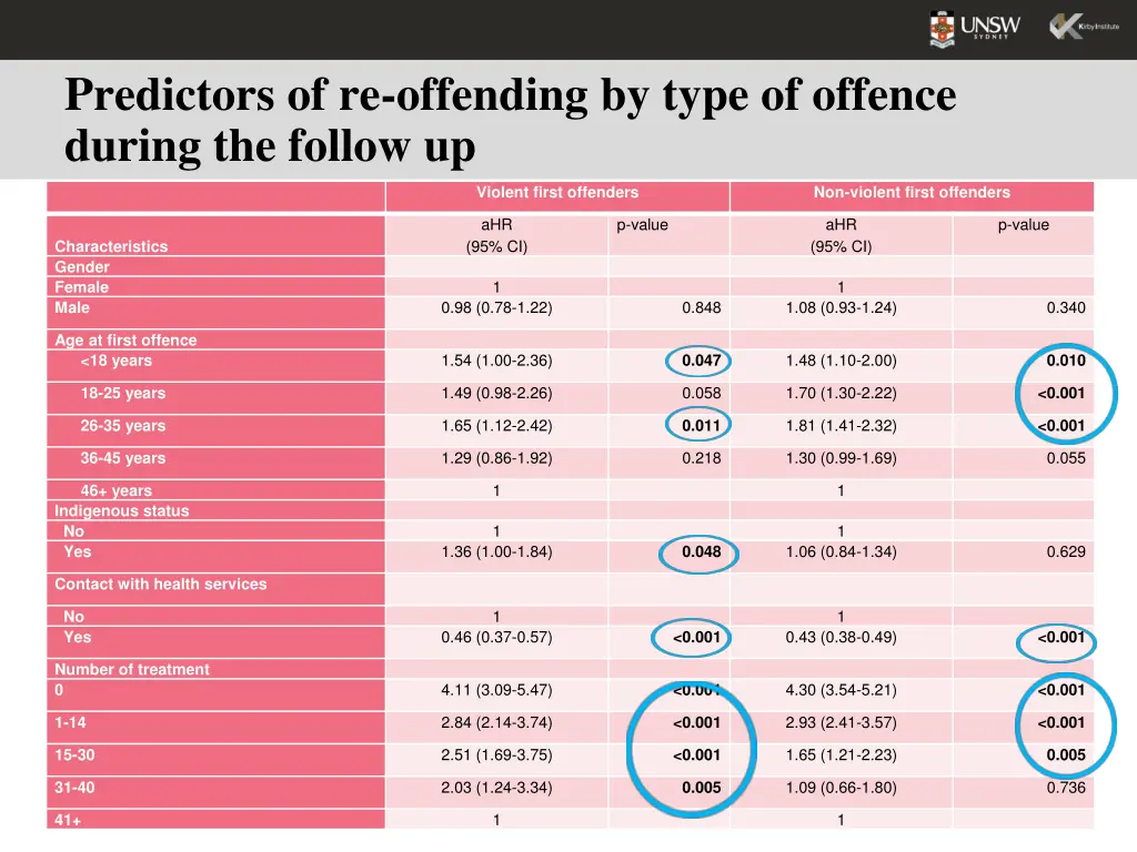 predictors of re offending by type of offence