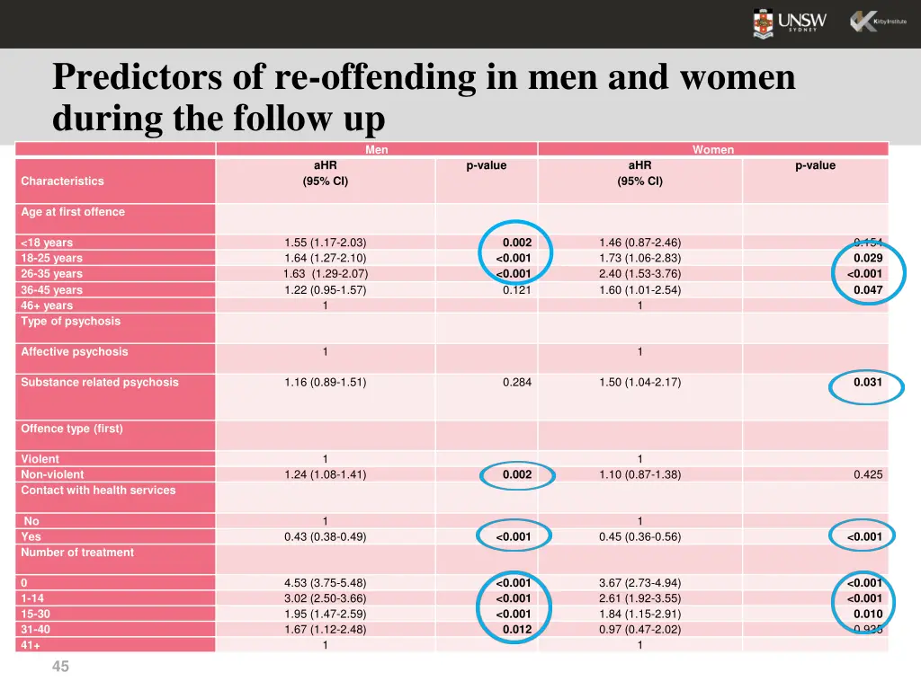 predictors of re offending in men and women