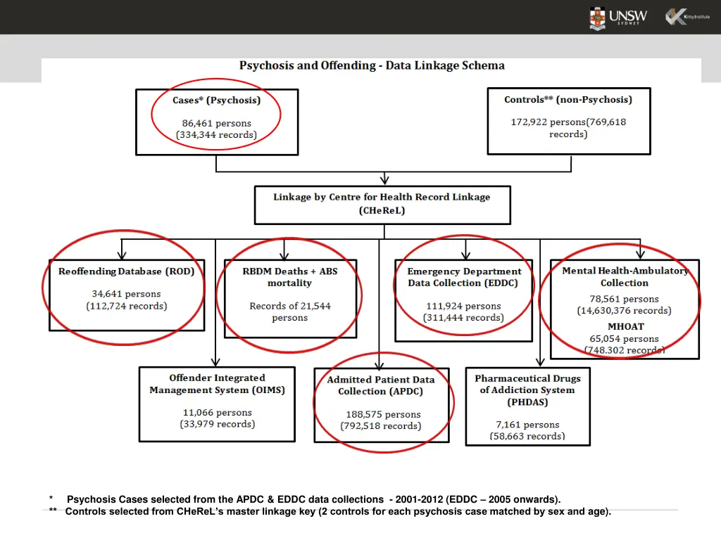 psychosis cases selected from the apdc eddc data