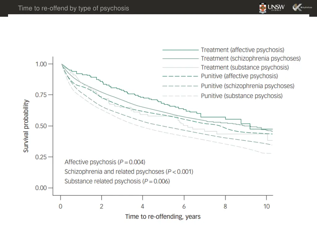 time to re offend by type of psychosis