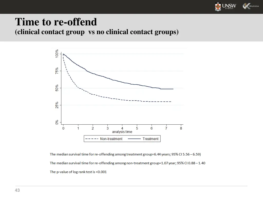 time to re offend clinical contact group