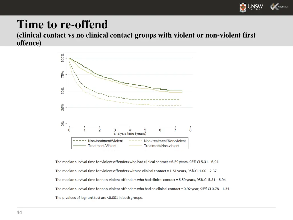 time to re offend clinical contact vs no clinical