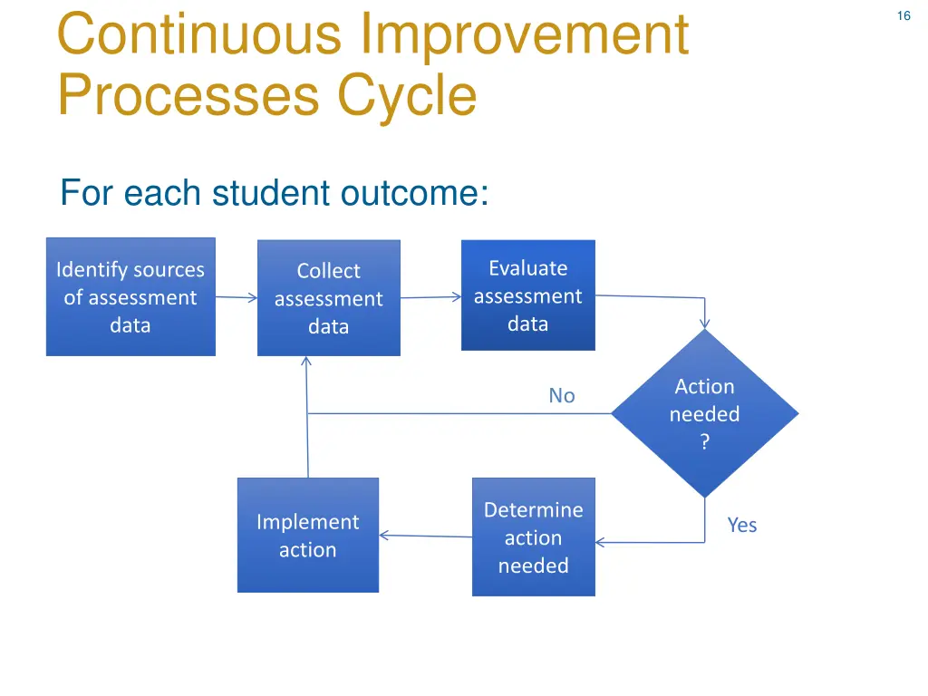 continuous improvement processes cycle