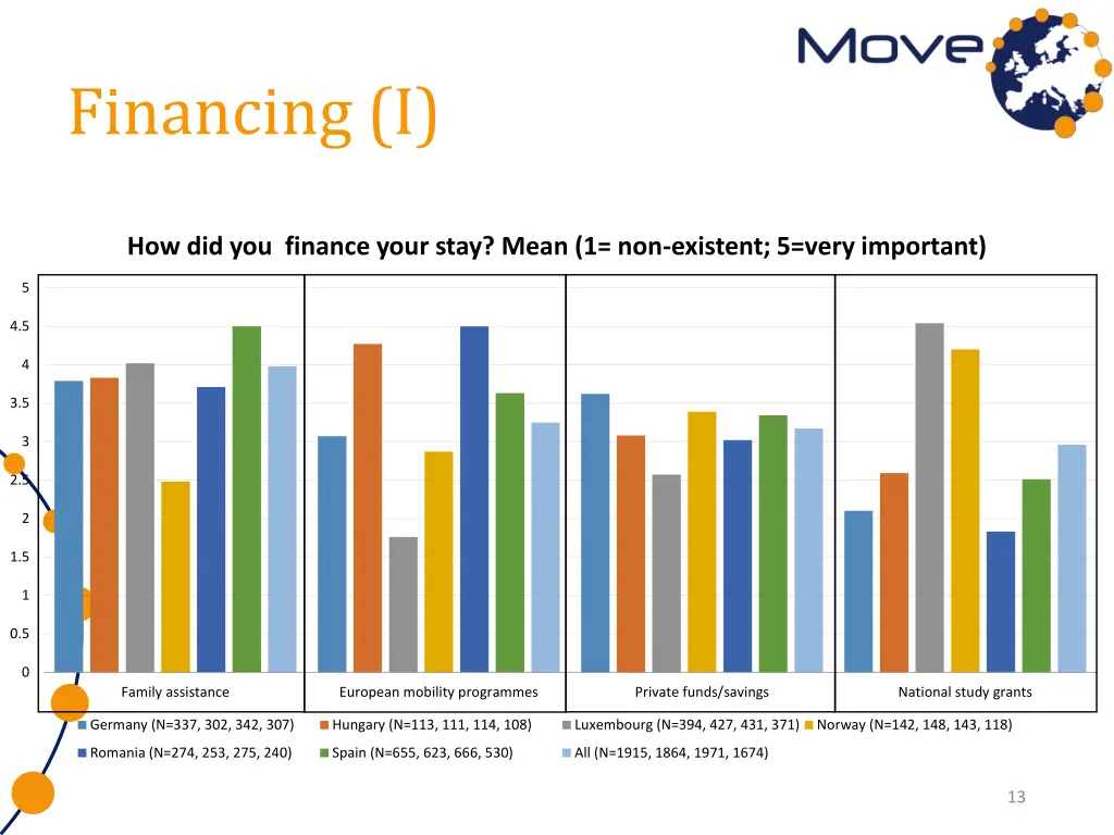 financing i