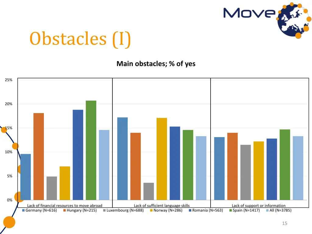 obstacles i