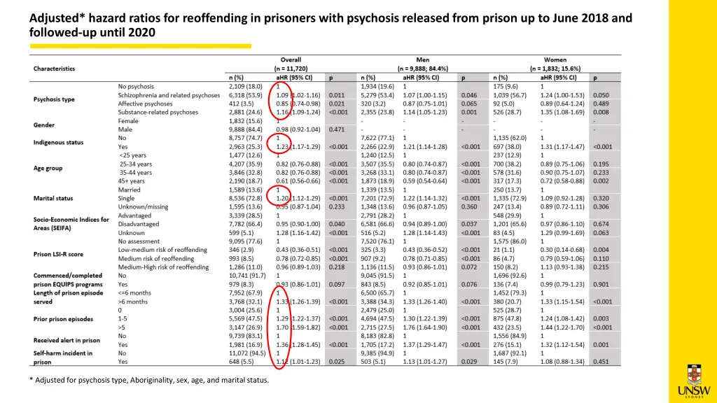 adjusted hazard ratios for reoffending