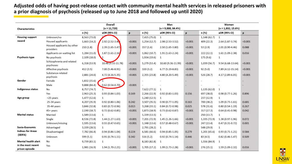 adjusted odds of having post release contact with