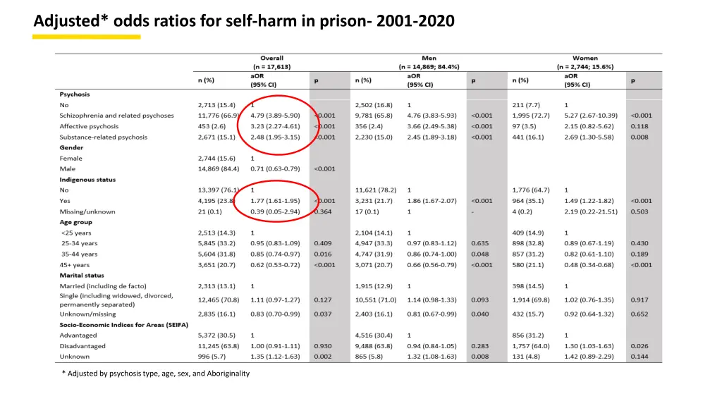 adjusted odds ratios for self harm in prison 2001
