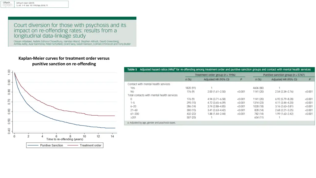 kaplan meier curves for treatment order versus