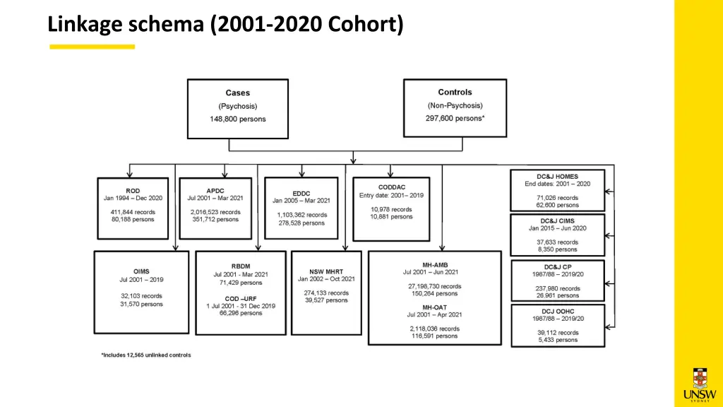 linkage schema 2001 2020 cohort