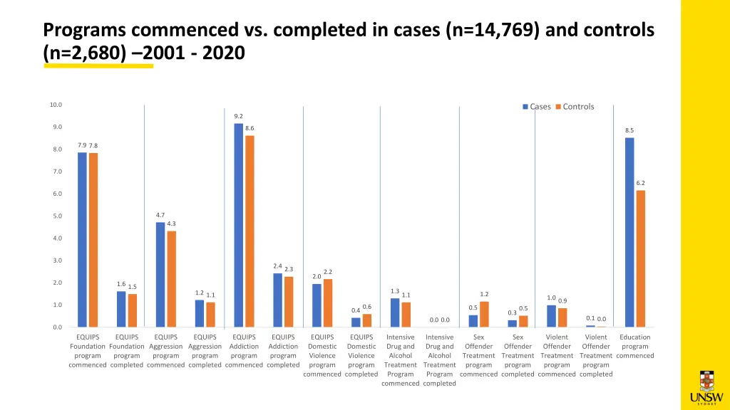 programs commenced vs completed in cases