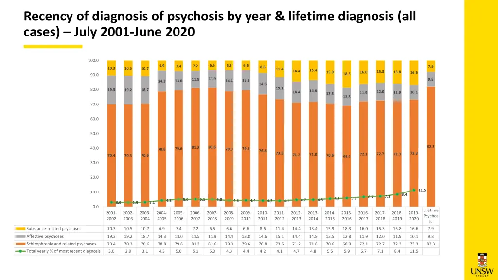 recency of diagnosis of psychosis by year