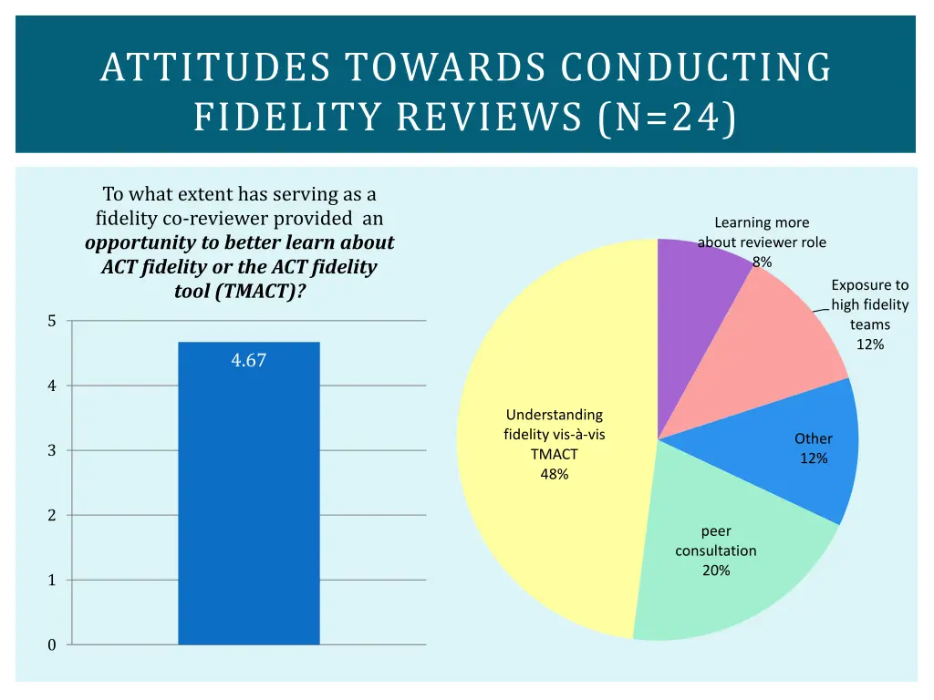 attitudes towards conducting fidelity reviews n 24