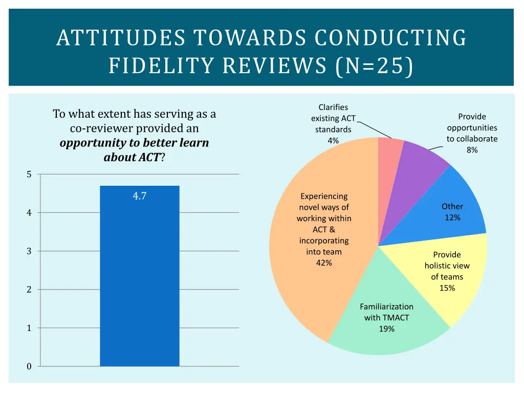 attitudes towards conducting fidelity reviews n 25