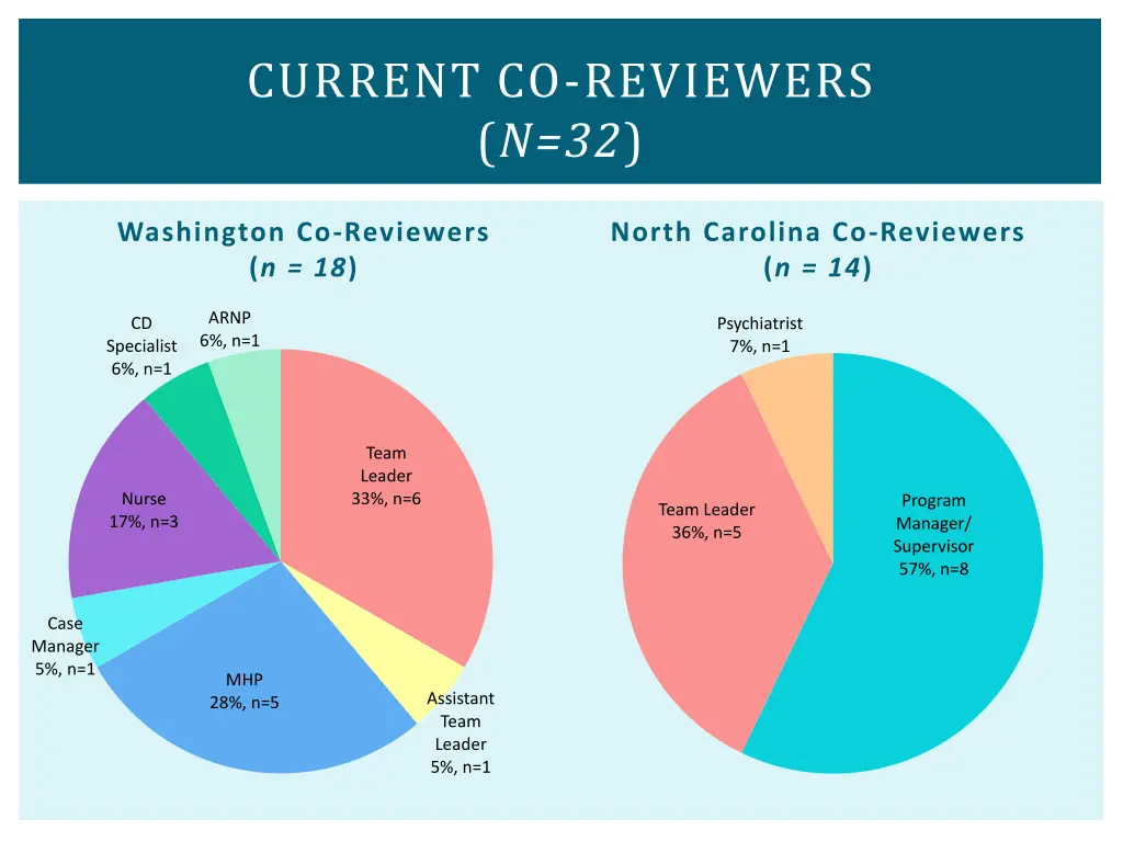 current co reviewers n 32