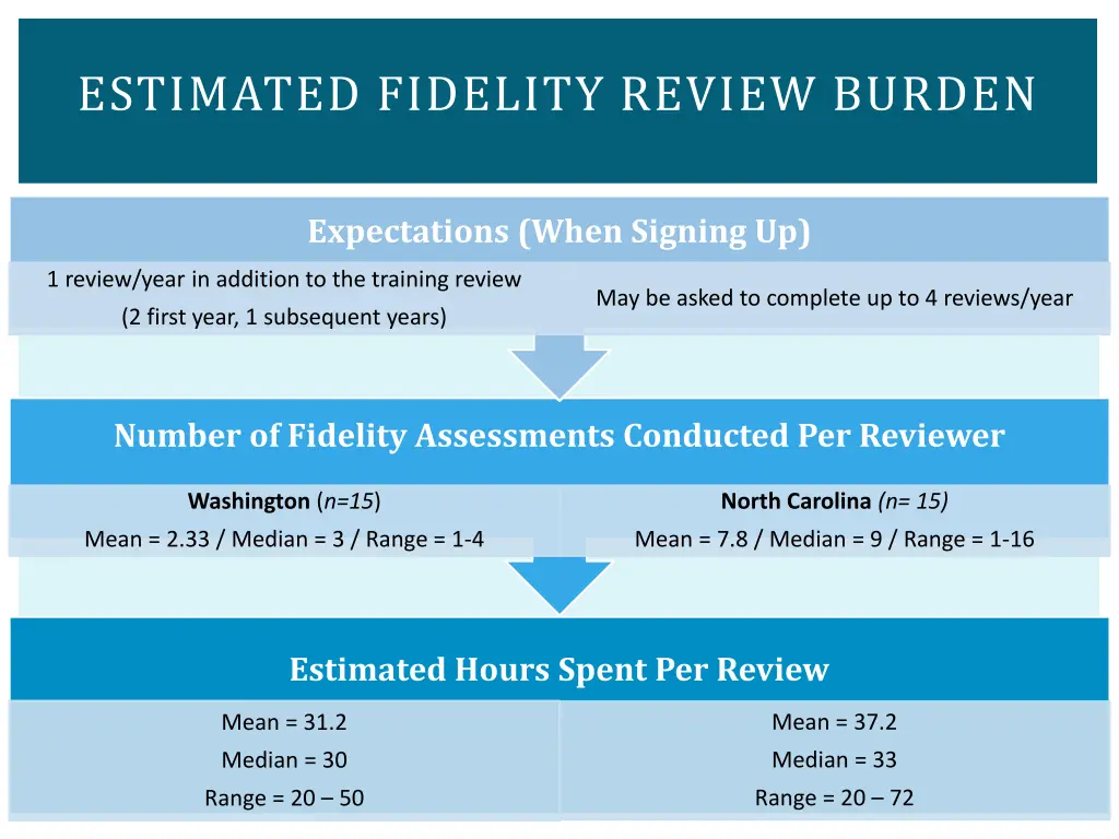 estimated fidelity review burden