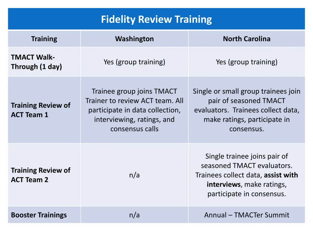 fidelity review training