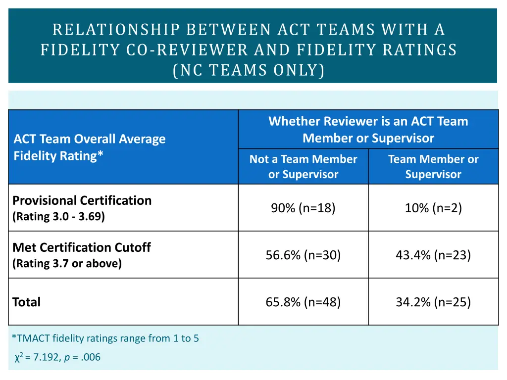 relationship between act teams with a fidelity