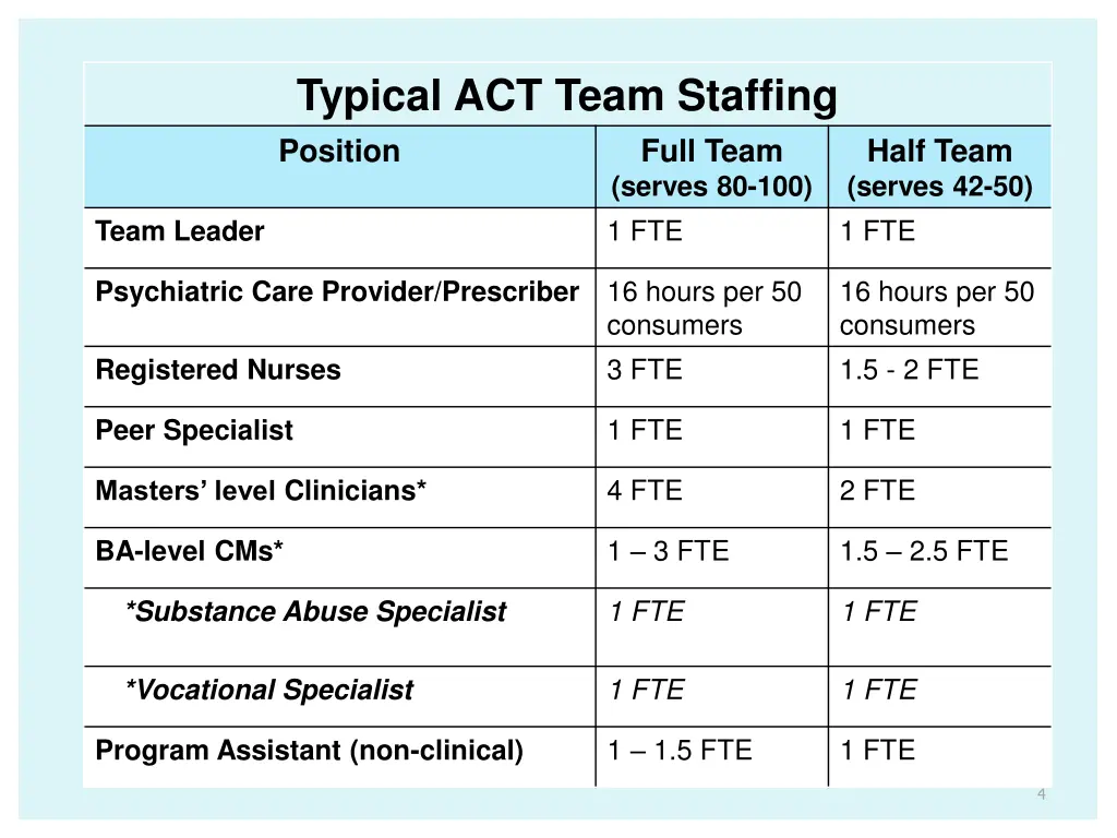 typical act team staffing position