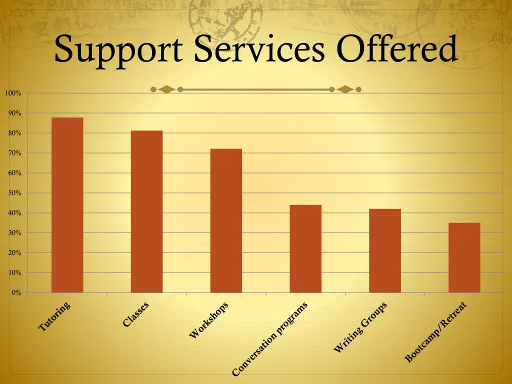 support services offered 1