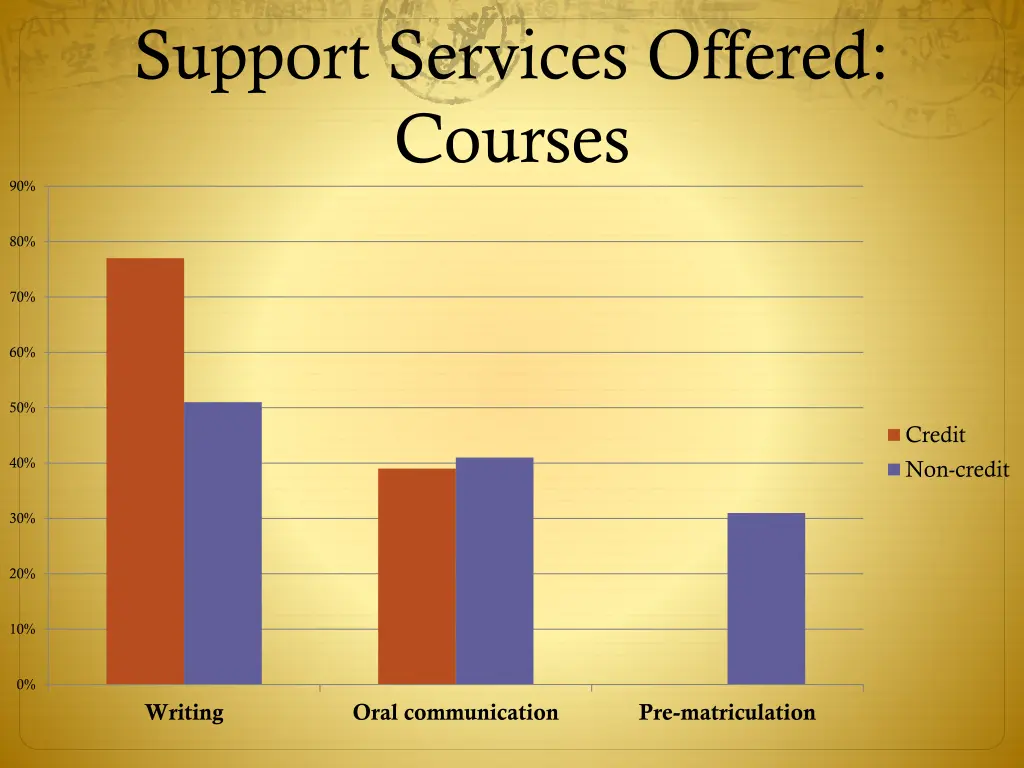support services offered courses