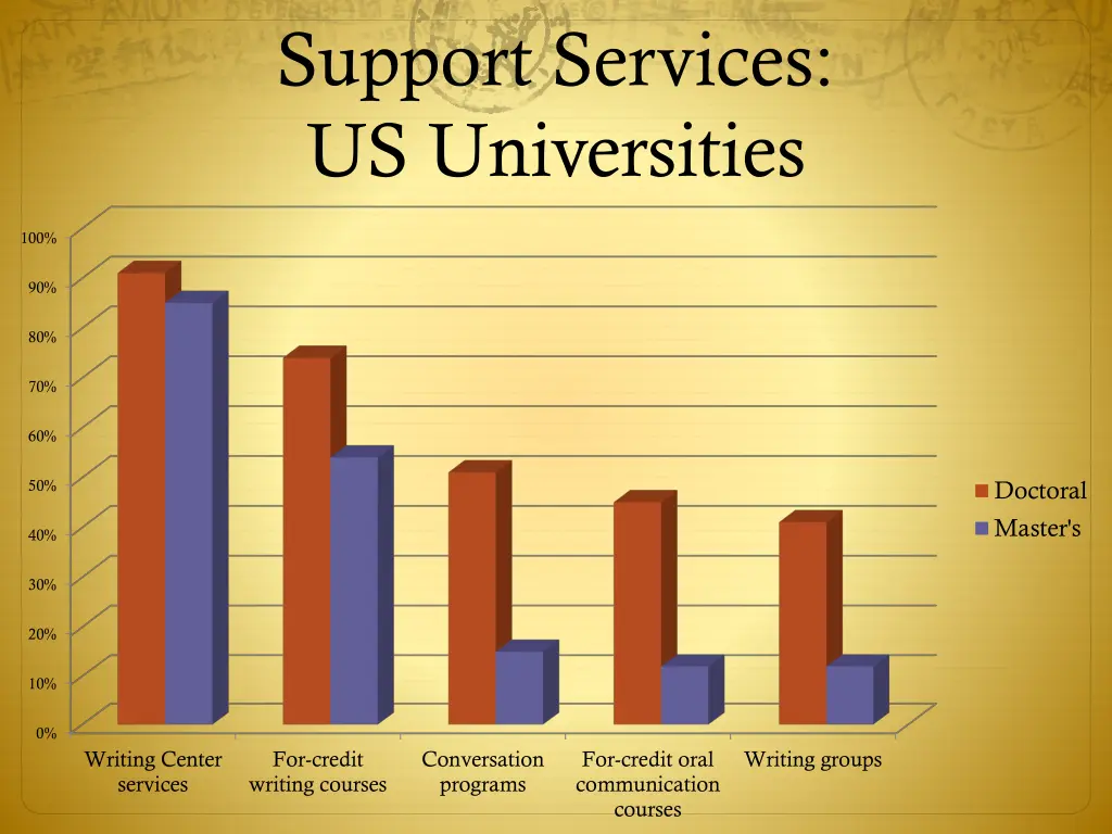 support services us universities