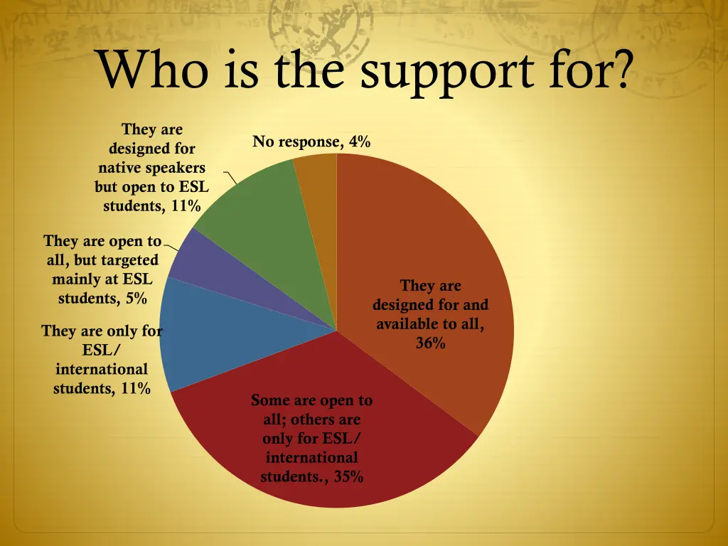 who is the support for