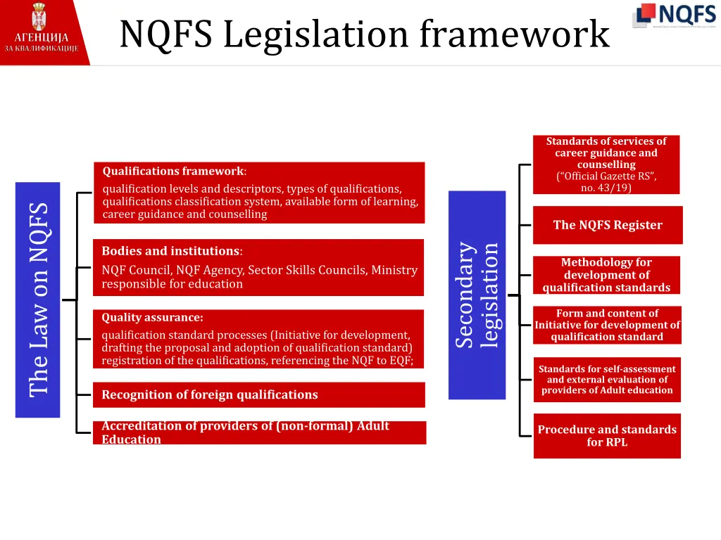 nqfs legislation framework