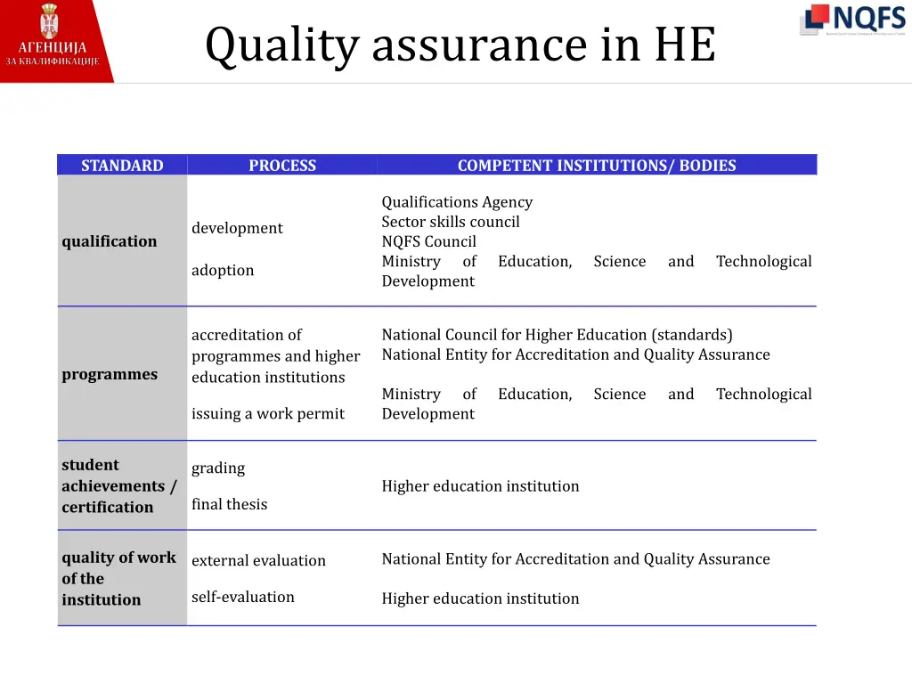quality assurance in he