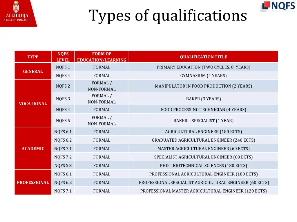 types of qualifications