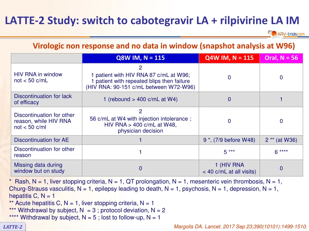 latte 2 study switch to cabotegravir 4