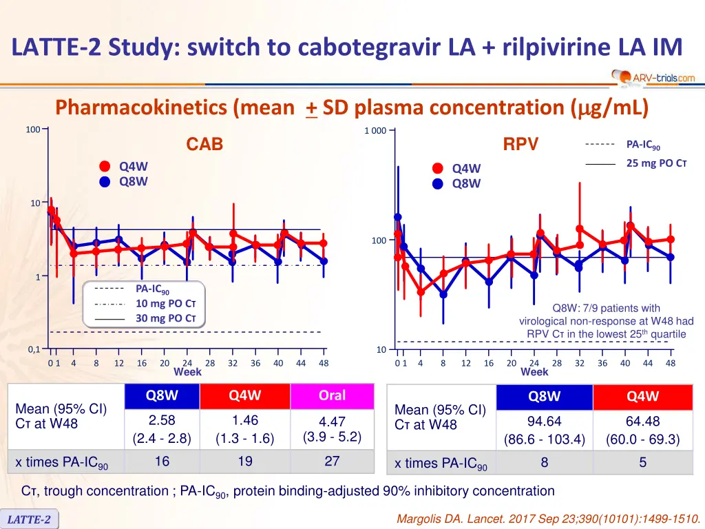 latte 2 study switch to cabotegravir 7