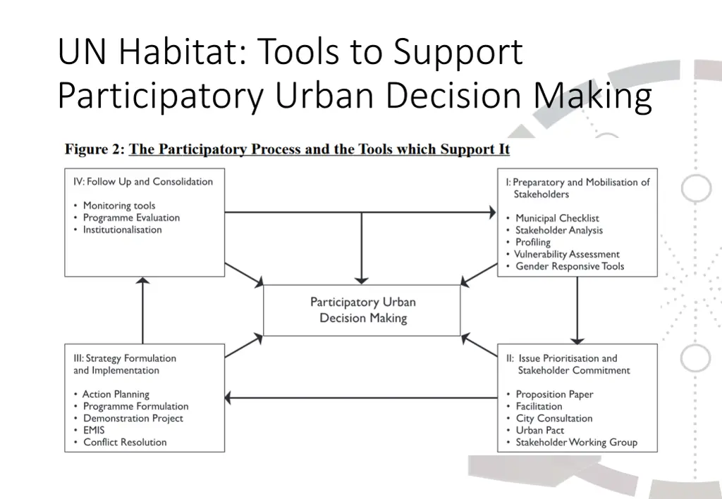 un habitat tools to support participatory urban 1