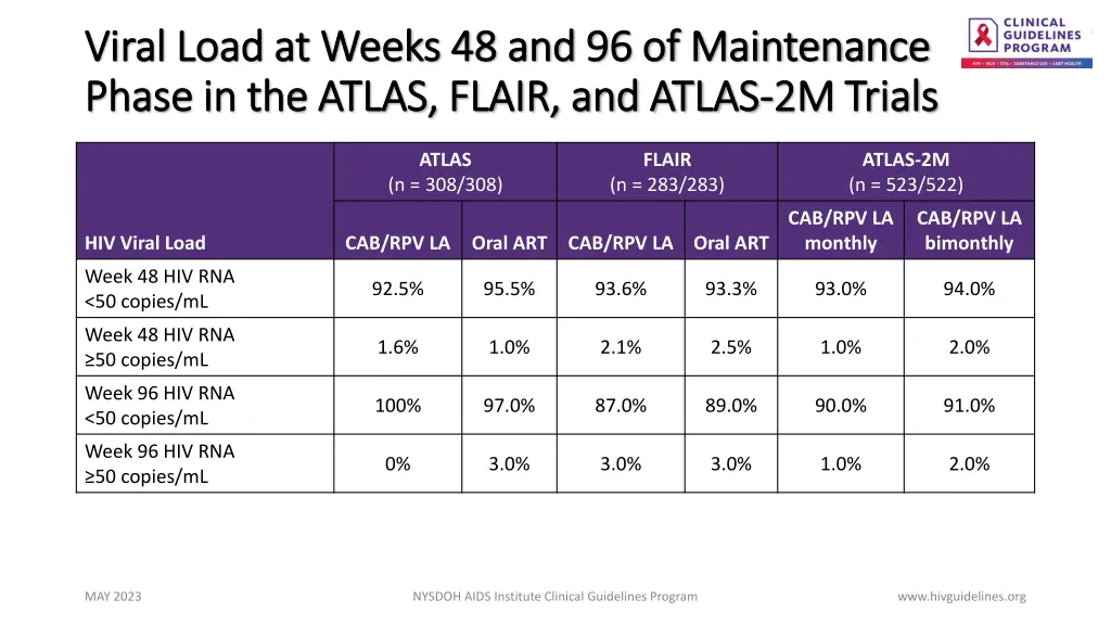 viral load at weeks 48 and 96 of maintenance