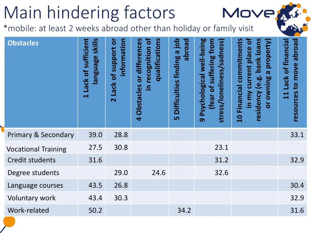 main hindering factors mobile at least 2 weeks 1