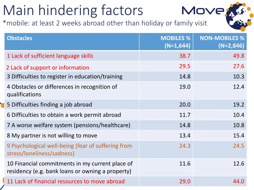 main hindering factors mobile at least 2 weeks
