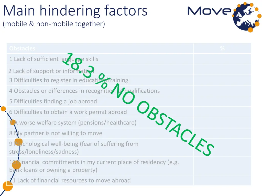 main hindering factors mobile non mobile together