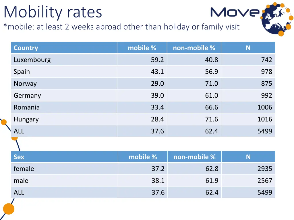 mobility rates mobile at least 2 weeks abroad