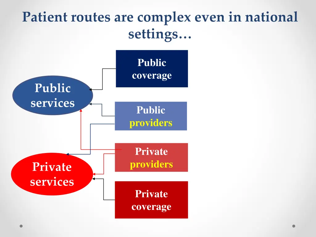 patient routes are complex even in national