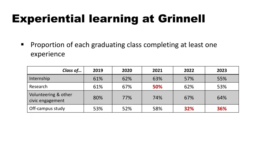 experiential learning at grinnell