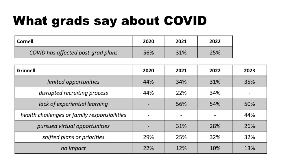 what grads say about covid