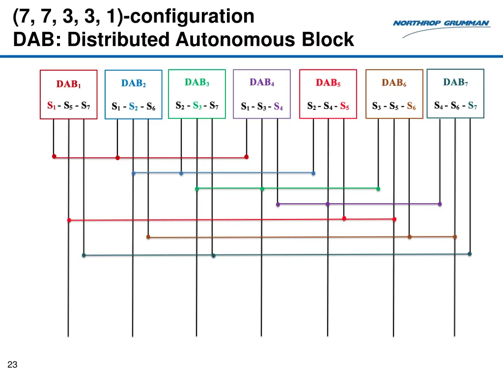 7 7 3 3 1 configuration dab distributed