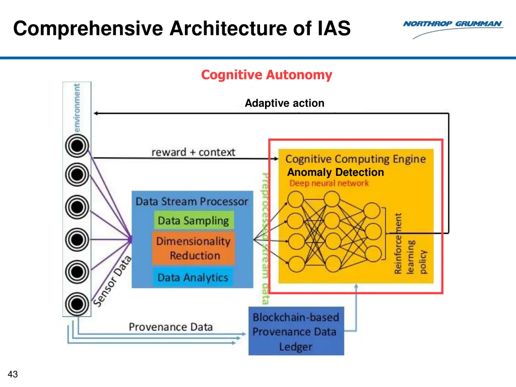 comprehensive architecture of ias 2