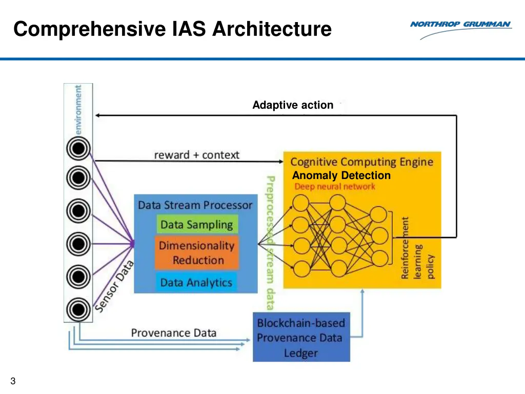 comprehensive ias architecture
