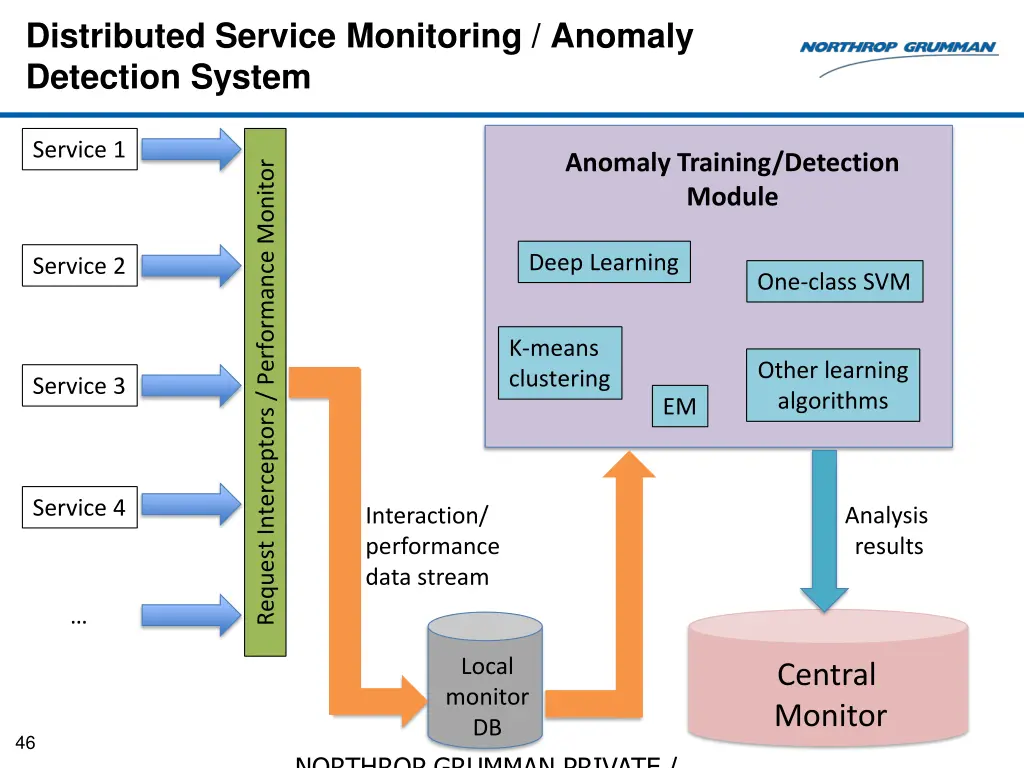 distributed service monitoring anomaly detection 2